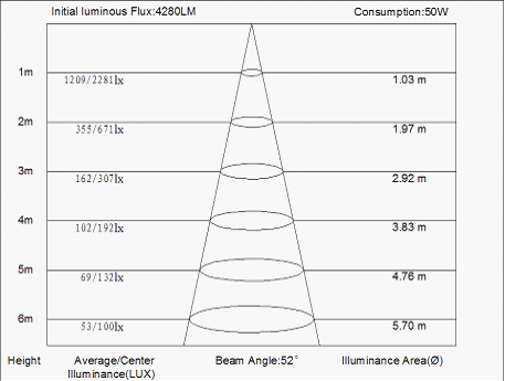Led Beam Angle Chart