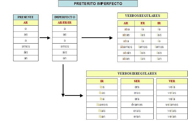E-Spanish for free: Pretérito imperfecto de indicativo (terminaciones)
