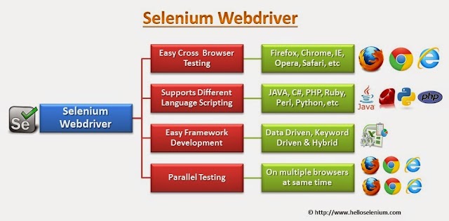 WHAT IS SELENIUM WEBDRIVER?