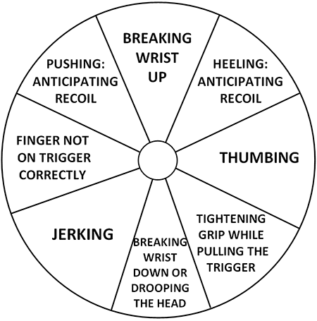 Handgun Aiming Chart