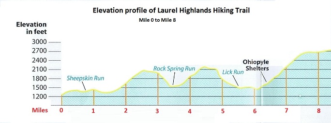 Laurel Highlands Trail South