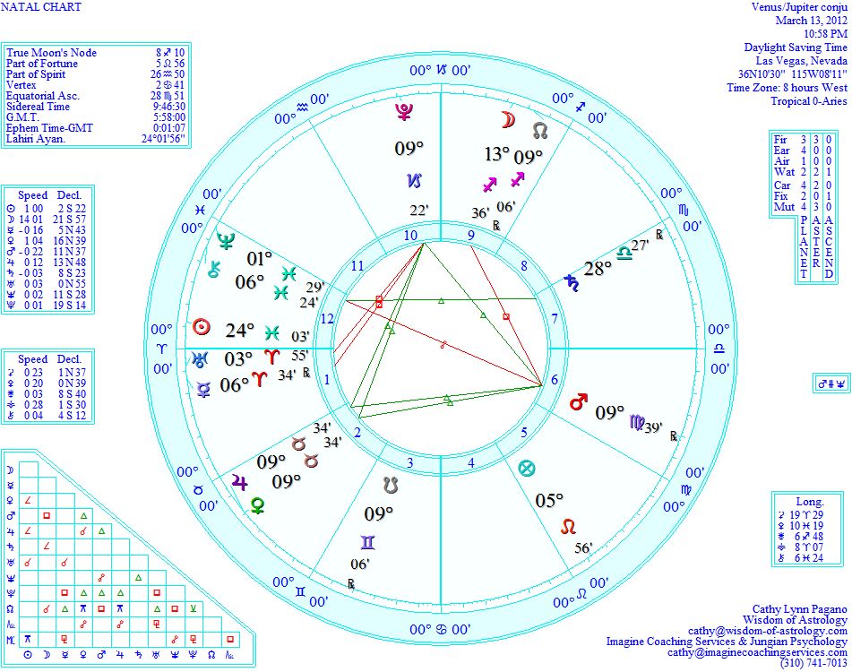 Wisdom of Astrology Grand Earth Trine Magic Time to Manifest