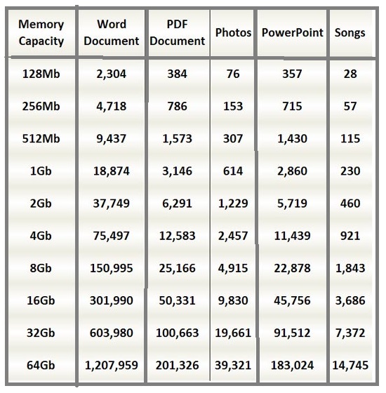 Comparison between Units of Computer Memory Measurement EEE COMMUNITY