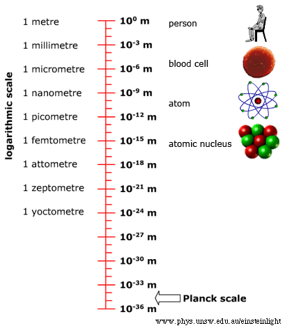 Resultado de imagen de Espuma cuántica en la longitud de Planck