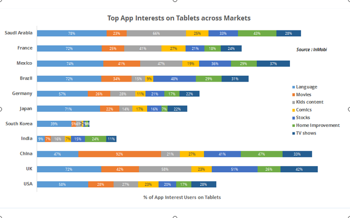 ' global tablet vs mobile ap comparison "