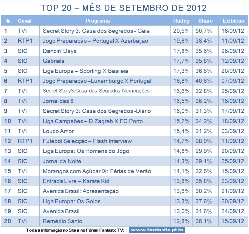 Análise Audiências TV do Mês de SETEMBRO de 2012 TOP+20+Set