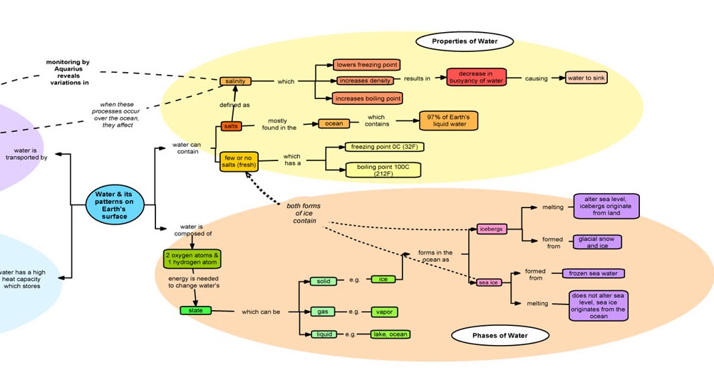 EDU 642 Concept Map Water and It's Patterns on Earth's Surface
