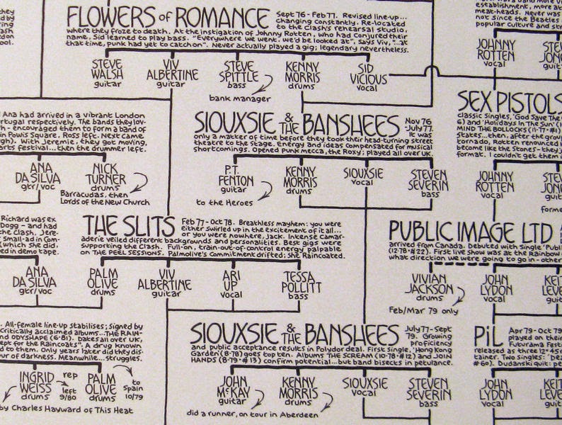 sideblog rock family trees
