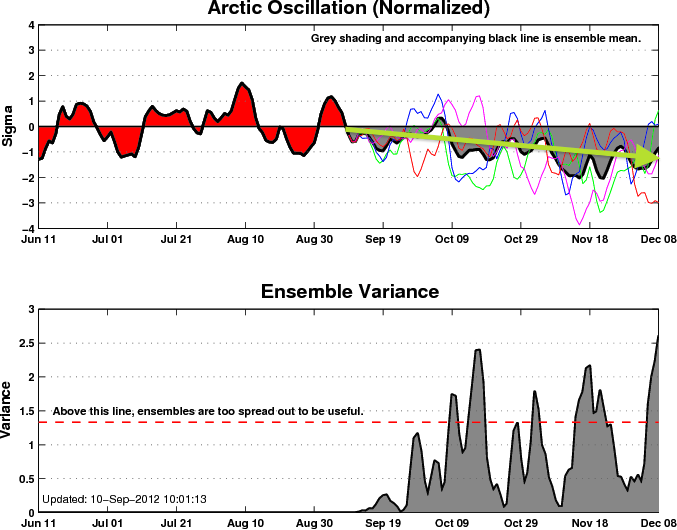 The Weather Centre Long Range Arctic Oscillation Pointing Negative
