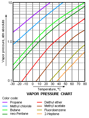 Propane Pressure Temperature Chart