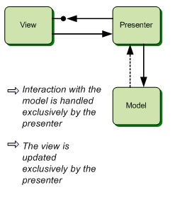 mvp diagram