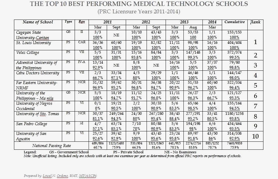 Streams Of Consciousness Top Performing Schools Of Medical Technology 2011-2014