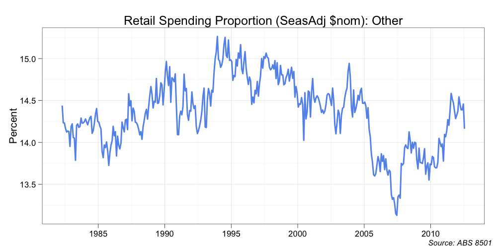 Mark the Graph Trends in retail spending