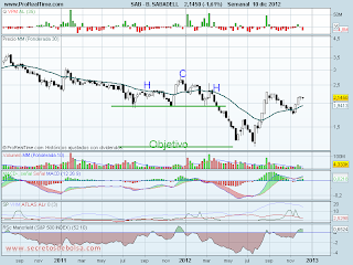Análisis de Banco Sabadell a 11 de diciembre de 2012 analisis tecnico de-banco sabadell-a 11 de diciembre de 2012