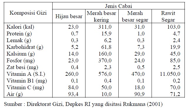 STRATEGI PENGEMBANGAN AGRIBISNIS CABAI MERAH  Gudang Ilmu Pengetahuan