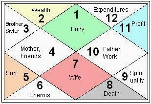 Bhava Chart In Astrology