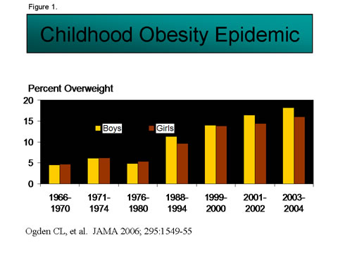 Child Obesity Chart