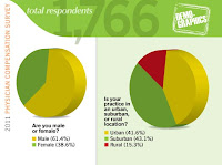 Physicians Practice releases compensation survey