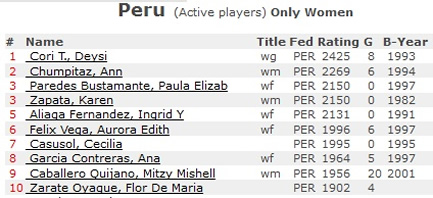 https://ratings.fide.com/topfed.phtml?tops=1&ina=1&country=PER