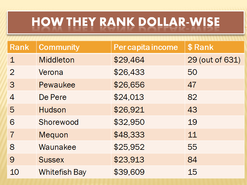 Retiring Guy's Digest Wisconsin's Top 10 Smartest Cities and Their Per