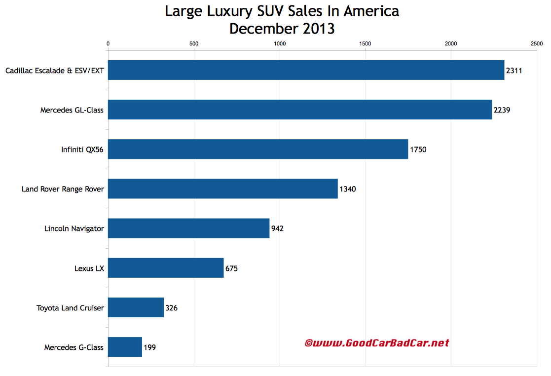 Large Luxury SUV Sales In America December 2013 And 2013 Year End GCBC