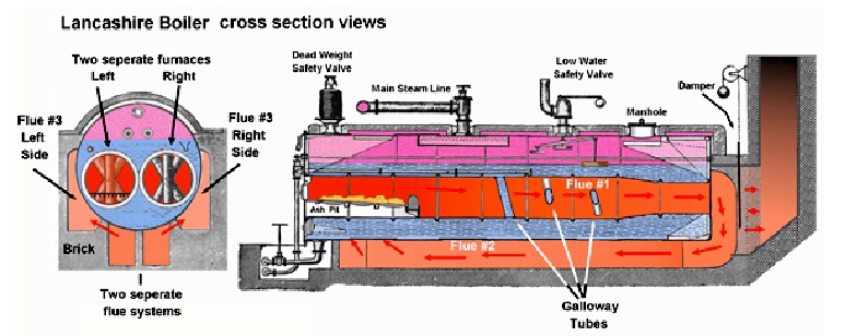 Boiler Types