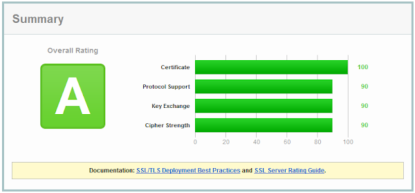 SSL Labs result for default Azure OS family 3 TLS configuration