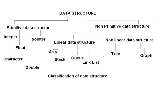 What is data structure 