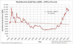 Real Monthly Gold Price in £’s