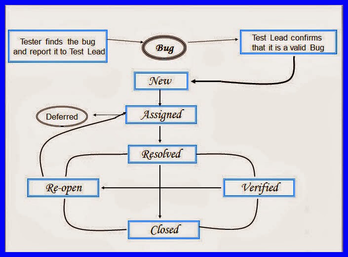 bug cycle diagram testing cobra a qa bug reporting bug cycle diagram testing cobra a qa bug reporting