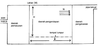 Contoh Makalah Pengelolaan Limbah Rumah Tangga