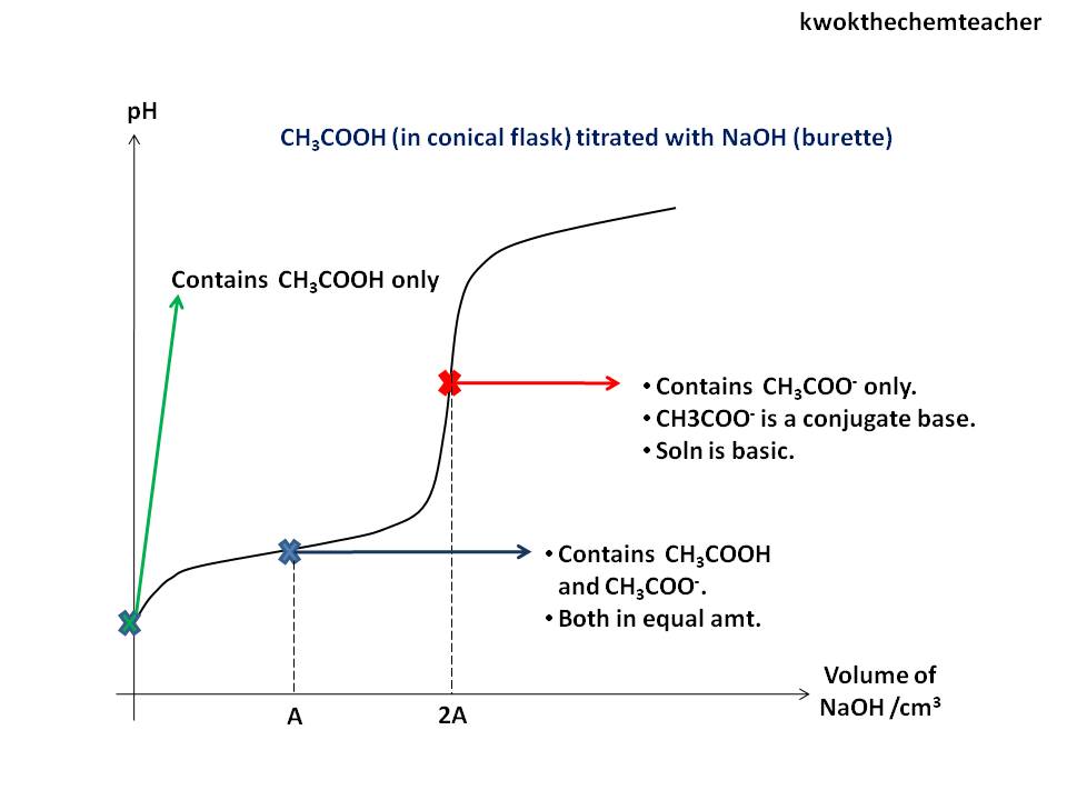 KWOK The Chem Teacher ionic equilibrium titration curves