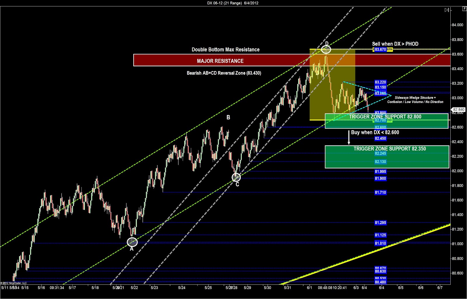 Day trading strategy dollar index SidewaysMarkets Day Trading