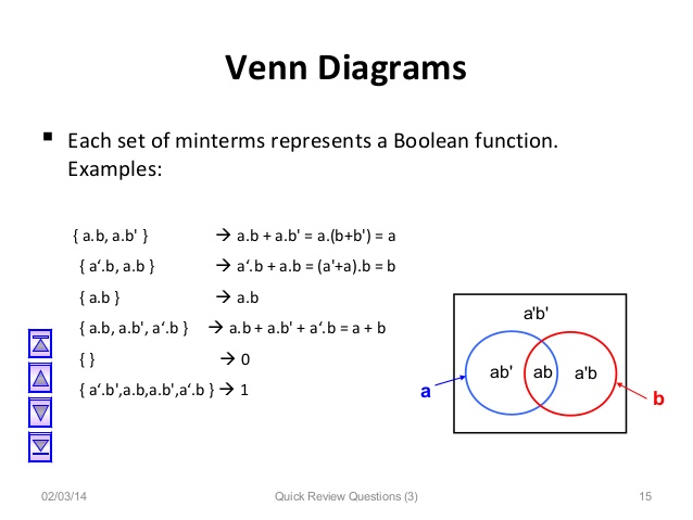 boolean function minimizer show the location of all minterms in a three variable venn diagram