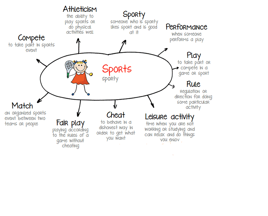 sports Sports+mind+map
