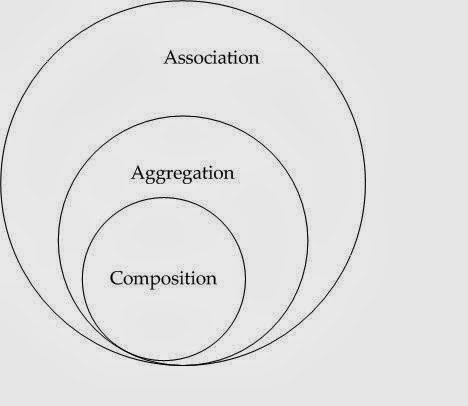 Association vs Aggregation vs Composition