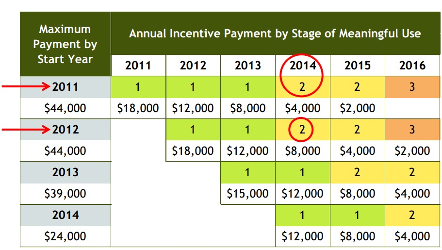 the khit blog time for procrastinating is over folks meaningful use money chart