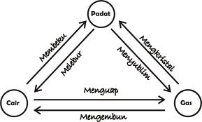 Blogku Fisika Bab Kalor Kelas Vii Smp