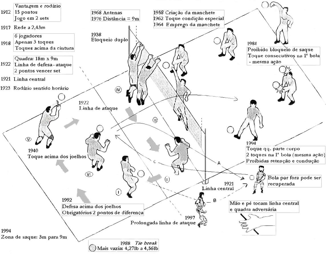 Historico E Principais Regras Do Voleibol