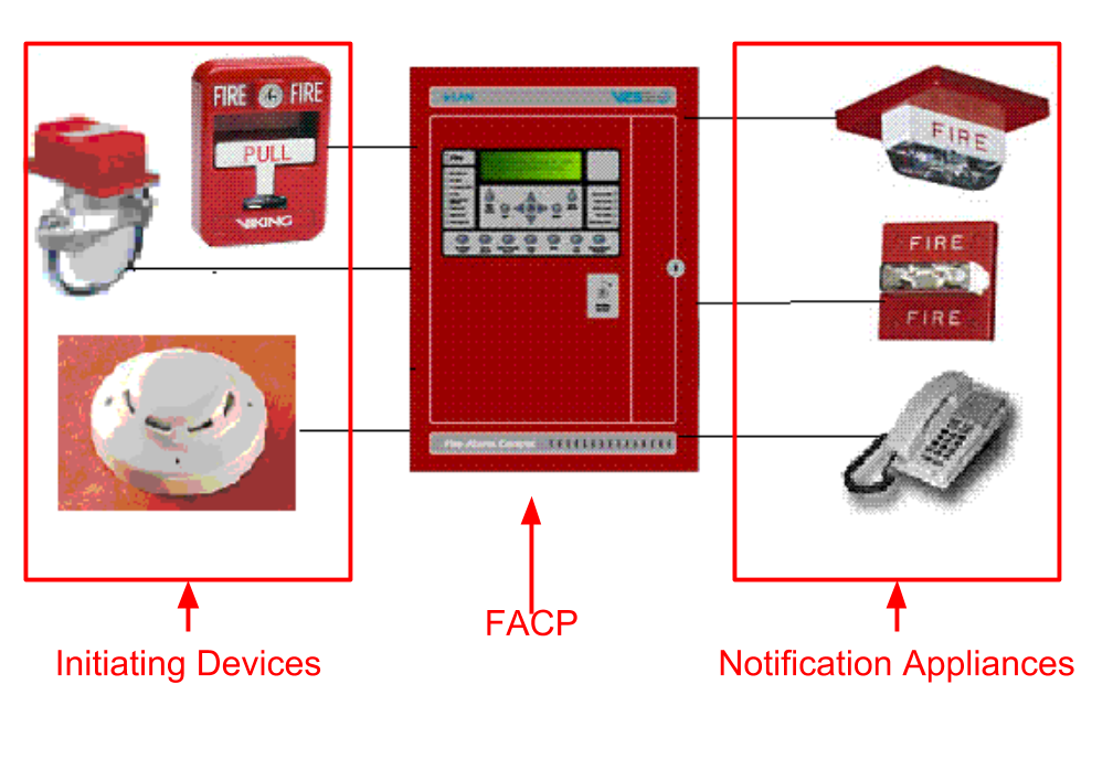 What are the basic parts of alarm?