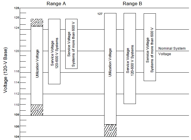 ANSI C84.1 Voltage Ranges