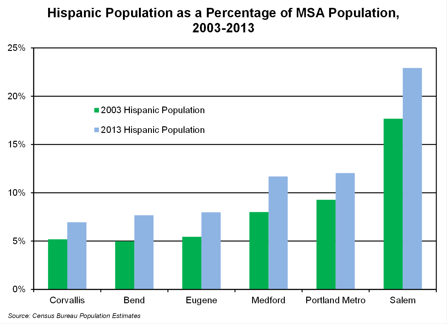 Oregon Workforce and Economic Information Population Growth Faster
