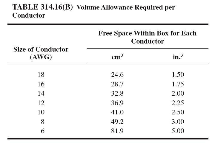 Nec Box Fill Chart