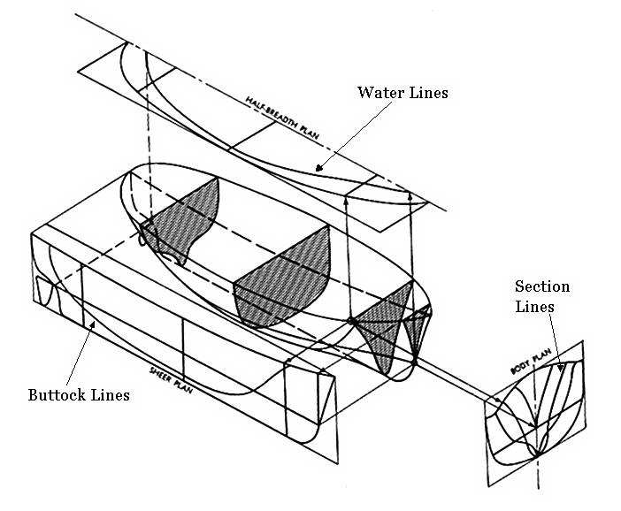 Lecture Notes Representation of Hull Form