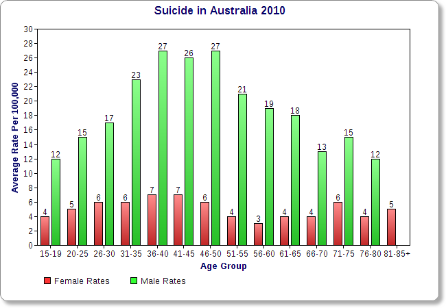youth suicide in australia To youth suicide in australia 22 national suicide prevention policies 24 state/territory responses 25 aboriginal and torres strait islander suicide gaps and barriers in youth suicide prevention research and data raising the bar for youth suicide prevention section 1 the situation 2 6 10 youth suicide prevention. youth suicide in australia To youth suicide in australia 22 national suicide prevention policies 24 state/territory responses 25 aboriginal and torres strait islander suicide gaps and barriers in youth suicide prevention research and data raising the bar for youth suicide prevention section 1 the situation 2 6 10 youth suicide prevention.