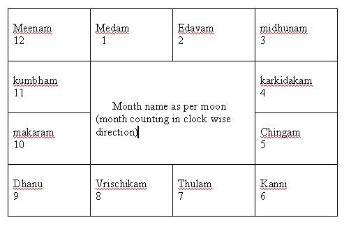 Astrology-Malayalam: Nakshtra - Ganam