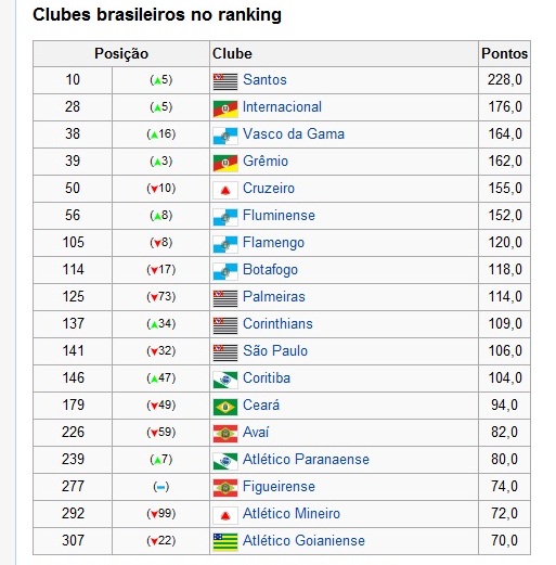 Antonio Almeida, o blog: Ranking dos melhores times do mundo