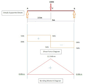 Shear Force And Bending Moment Diagram