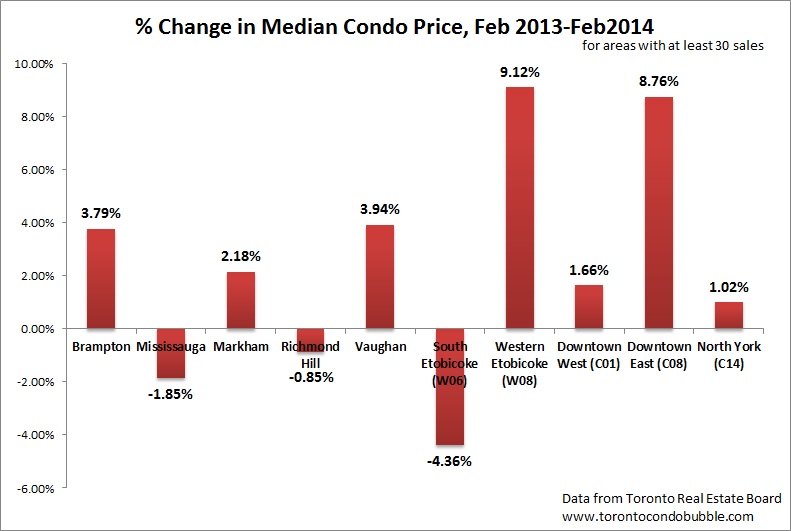 toronto condo market price change