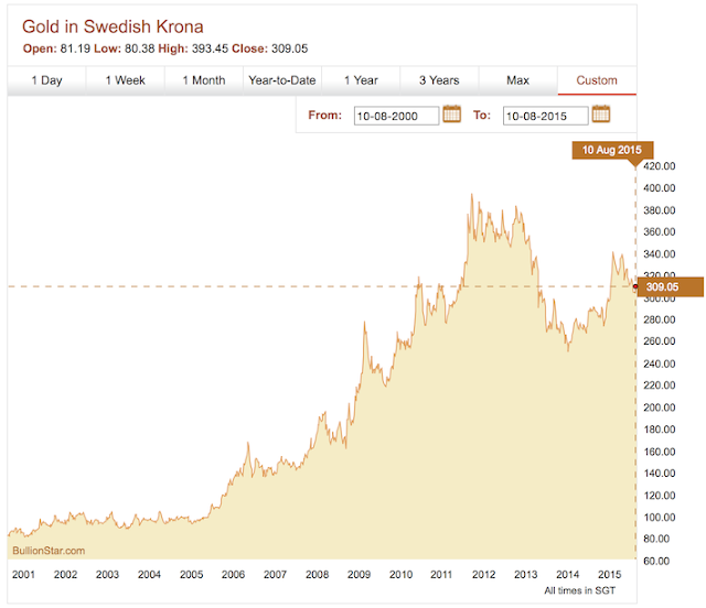 vad ligger dollarn i vad ligger dollarn i